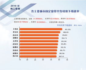 2019年第三季度我國固定寬帶網(wǎng)絡提速顯著，平均下載速率達37.69 Mbit/s