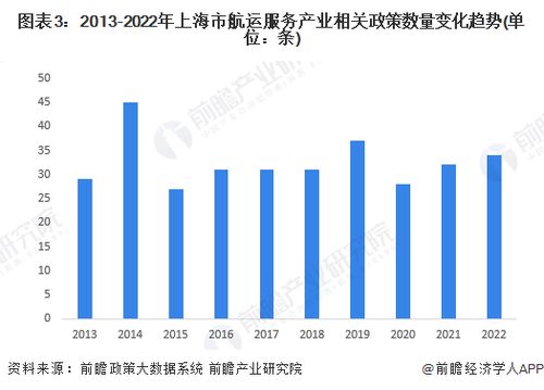 2022年上海市航運服務產(chǎn)業(yè)鏈全景深度解析 政策、現(xiàn)狀與未來布局